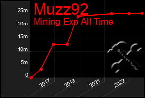Total Graph of Muzz92