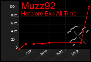 Total Graph of Muzz92
