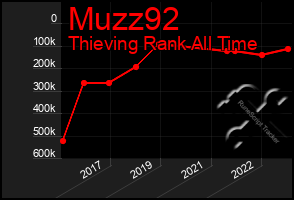 Total Graph of Muzz92