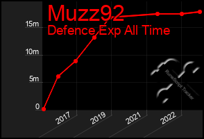 Total Graph of Muzz92