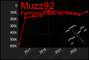 Total Graph of Muzz92