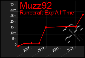 Total Graph of Muzz92