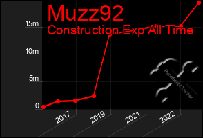 Total Graph of Muzz92