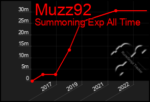Total Graph of Muzz92