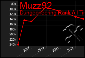 Total Graph of Muzz92