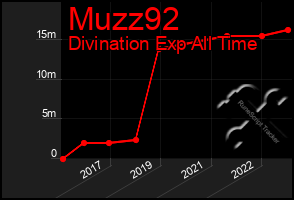 Total Graph of Muzz92