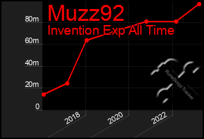 Total Graph of Muzz92