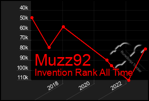 Total Graph of Muzz92