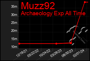 Total Graph of Muzz92