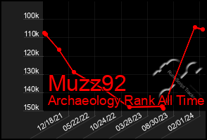 Total Graph of Muzz92