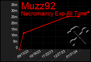 Total Graph of Muzz92
