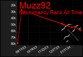 Total Graph of Muzz92
