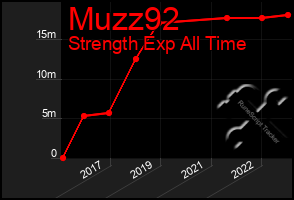 Total Graph of Muzz92