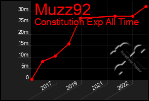 Total Graph of Muzz92