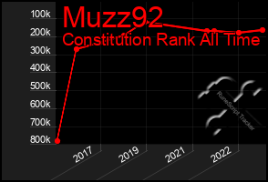 Total Graph of Muzz92