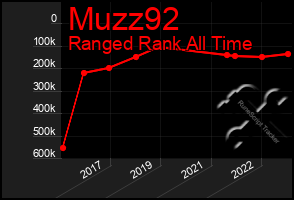 Total Graph of Muzz92