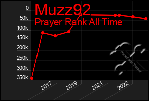 Total Graph of Muzz92