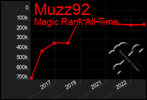 Total Graph of Muzz92