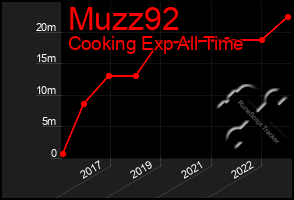 Total Graph of Muzz92