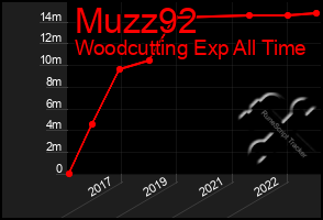 Total Graph of Muzz92