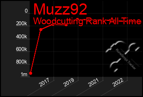 Total Graph of Muzz92
