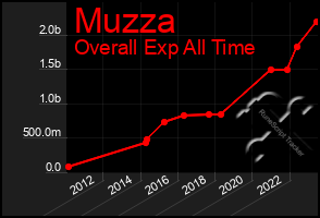 Total Graph of Muzza