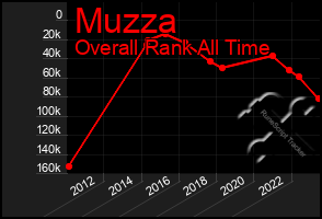 Total Graph of Muzza