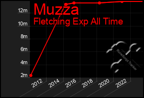 Total Graph of Muzza