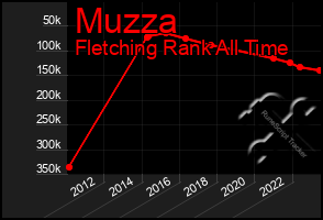 Total Graph of Muzza