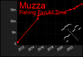 Total Graph of Muzza