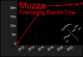 Total Graph of Muzza