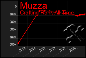 Total Graph of Muzza