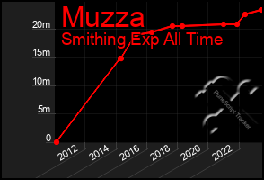 Total Graph of Muzza