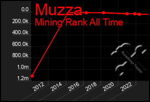 Total Graph of Muzza