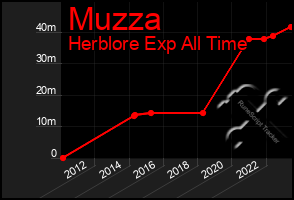 Total Graph of Muzza