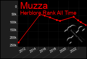 Total Graph of Muzza