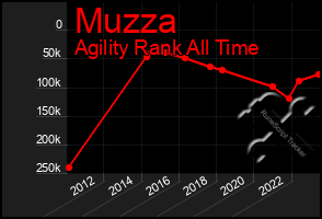 Total Graph of Muzza