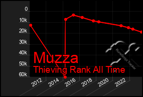 Total Graph of Muzza