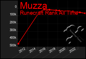 Total Graph of Muzza