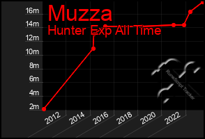 Total Graph of Muzza