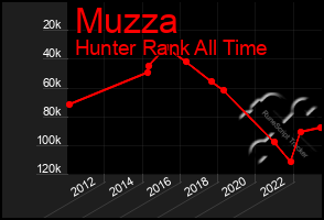 Total Graph of Muzza