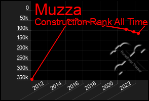 Total Graph of Muzza