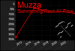 Total Graph of Muzza