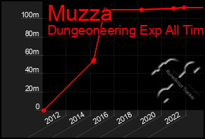 Total Graph of Muzza