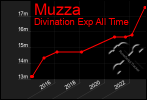 Total Graph of Muzza