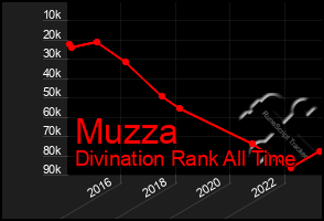 Total Graph of Muzza