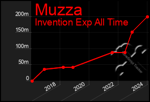 Total Graph of Muzza