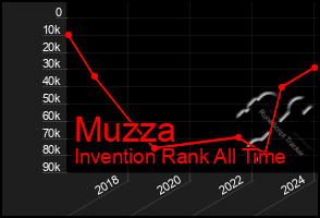 Total Graph of Muzza