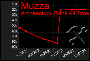 Total Graph of Muzza