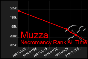 Total Graph of Muzza